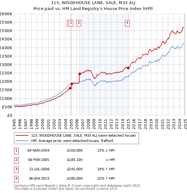 115, WOODHOUSE LANE, SALE, M33 4LJ: Price paid vs HM Land Registry's House Price Index