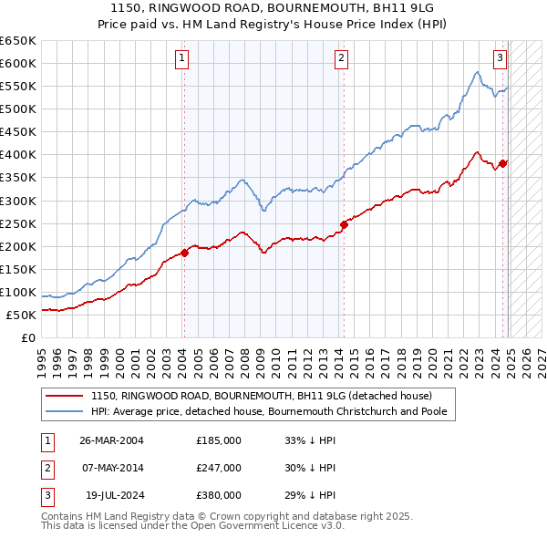 1150, RINGWOOD ROAD, BOURNEMOUTH, BH11 9LG: Price paid vs HM Land Registry's House Price Index