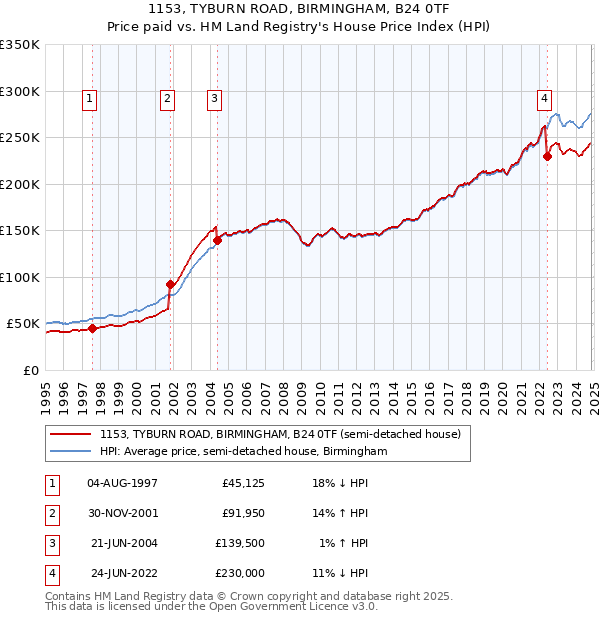 1153, TYBURN ROAD, BIRMINGHAM, B24 0TF: Price paid vs HM Land Registry's House Price Index