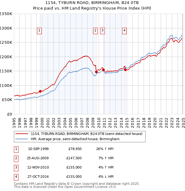 1154, TYBURN ROAD, BIRMINGHAM, B24 0TB: Price paid vs HM Land Registry's House Price Index