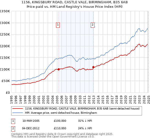 1156, KINGSBURY ROAD, CASTLE VALE, BIRMINGHAM, B35 6AB: Price paid vs HM Land Registry's House Price Index