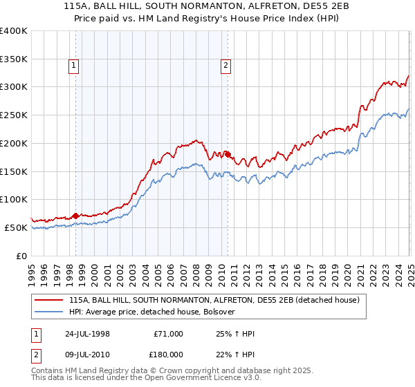 115A, BALL HILL, SOUTH NORMANTON, ALFRETON, DE55 2EB: Price paid vs HM Land Registry's House Price Index