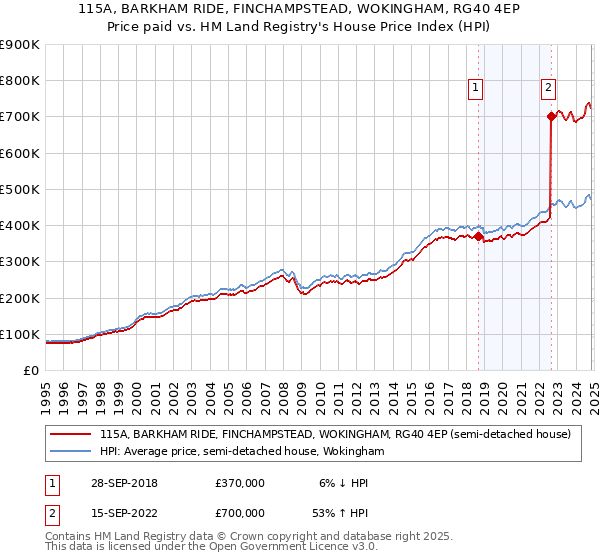 115A, BARKHAM RIDE, FINCHAMPSTEAD, WOKINGHAM, RG40 4EP: Price paid vs HM Land Registry's House Price Index