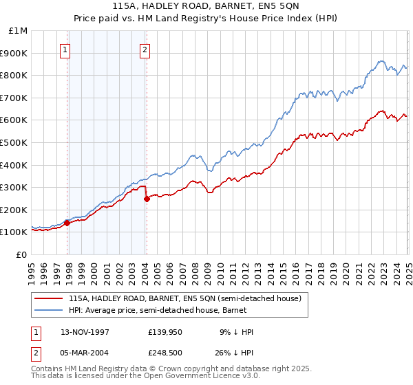 115A, HADLEY ROAD, BARNET, EN5 5QN: Price paid vs HM Land Registry's House Price Index