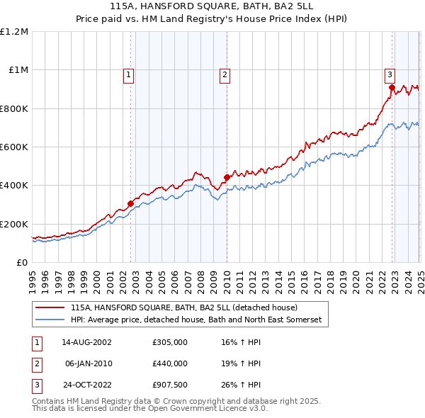 115A, HANSFORD SQUARE, BATH, BA2 5LL: Price paid vs HM Land Registry's House Price Index