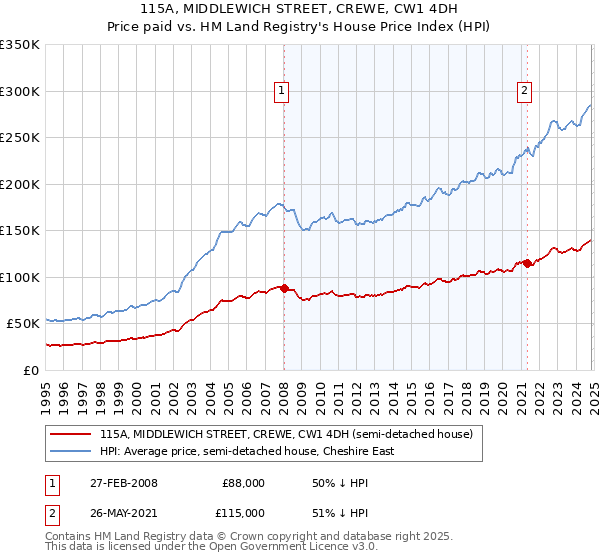 115A, MIDDLEWICH STREET, CREWE, CW1 4DH: Price paid vs HM Land Registry's House Price Index