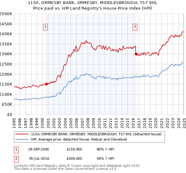 115A, ORMESBY BANK, ORMESBY, MIDDLESBROUGH, TS7 9HL: Price paid vs HM Land Registry's House Price Index