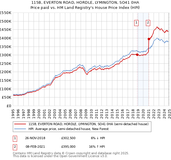 115B, EVERTON ROAD, HORDLE, LYMINGTON, SO41 0HA: Price paid vs HM Land Registry's House Price Index