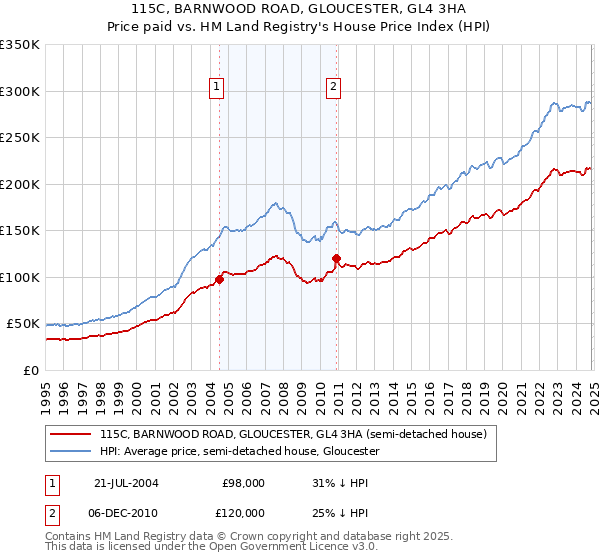 115C, BARNWOOD ROAD, GLOUCESTER, GL4 3HA: Price paid vs HM Land Registry's House Price Index