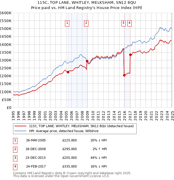 115C, TOP LANE, WHITLEY, MELKSHAM, SN12 8QU: Price paid vs HM Land Registry's House Price Index