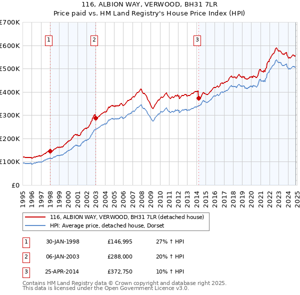 116, ALBION WAY, VERWOOD, BH31 7LR: Price paid vs HM Land Registry's House Price Index