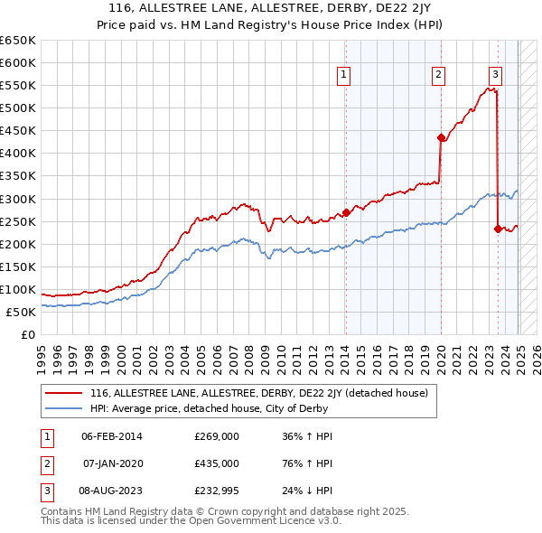 116, ALLESTREE LANE, ALLESTREE, DERBY, DE22 2JY: Price paid vs HM Land Registry's House Price Index