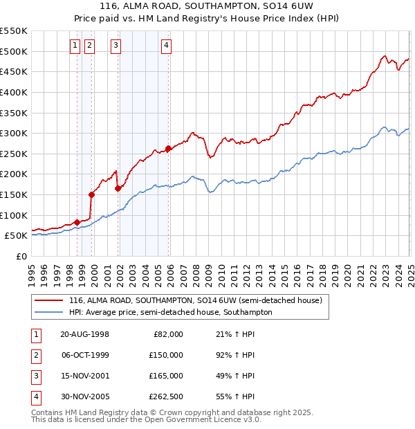 116, ALMA ROAD, SOUTHAMPTON, SO14 6UW: Price paid vs HM Land Registry's House Price Index