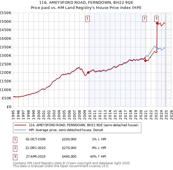 116, AMEYSFORD ROAD, FERNDOWN, BH22 9QE: Price paid vs HM Land Registry's House Price Index