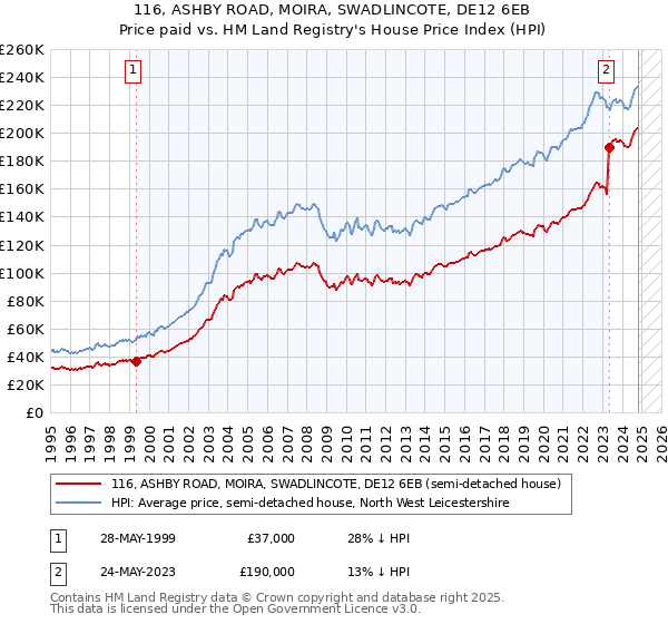 116, ASHBY ROAD, MOIRA, SWADLINCOTE, DE12 6EB: Price paid vs HM Land Registry's House Price Index