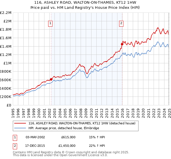 116, ASHLEY ROAD, WALTON-ON-THAMES, KT12 1HW: Price paid vs HM Land Registry's House Price Index