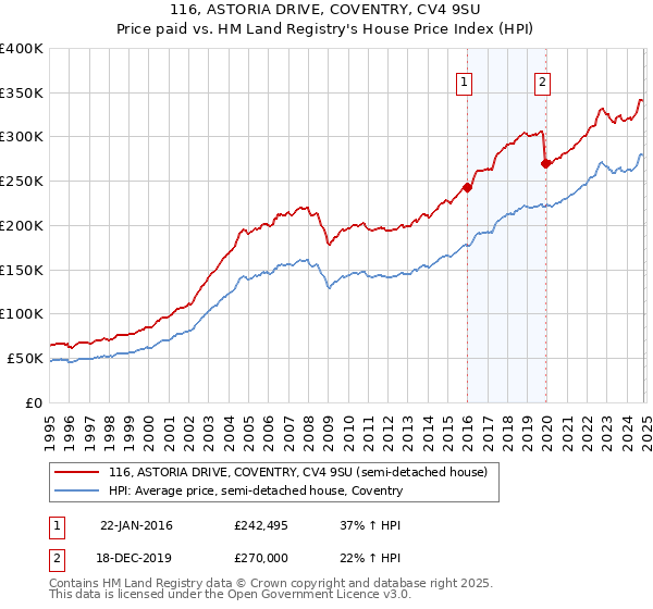 116, ASTORIA DRIVE, COVENTRY, CV4 9SU: Price paid vs HM Land Registry's House Price Index