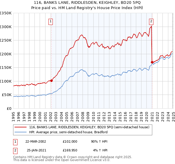 116, BANKS LANE, RIDDLESDEN, KEIGHLEY, BD20 5PQ: Price paid vs HM Land Registry's House Price Index