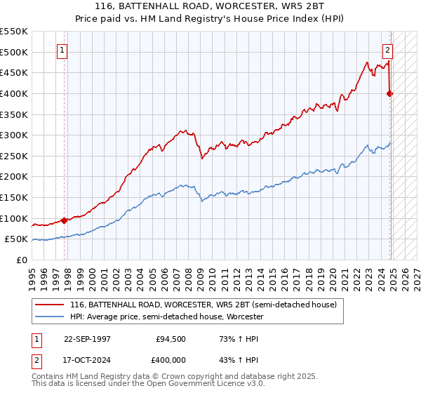 116, BATTENHALL ROAD, WORCESTER, WR5 2BT: Price paid vs HM Land Registry's House Price Index