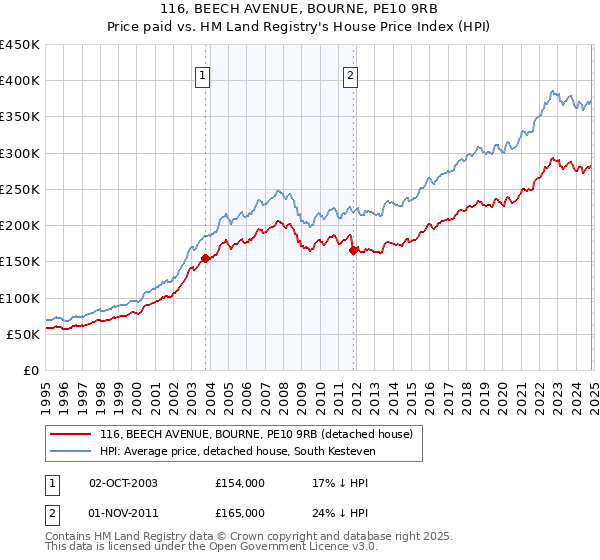 116, BEECH AVENUE, BOURNE, PE10 9RB: Price paid vs HM Land Registry's House Price Index