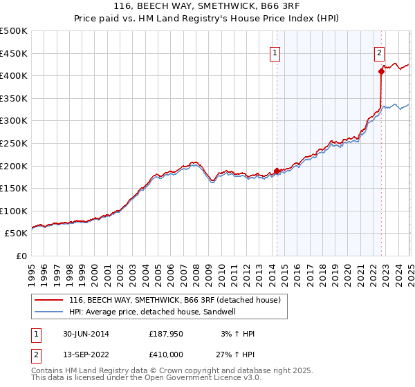 116, BEECH WAY, SMETHWICK, B66 3RF: Price paid vs HM Land Registry's House Price Index