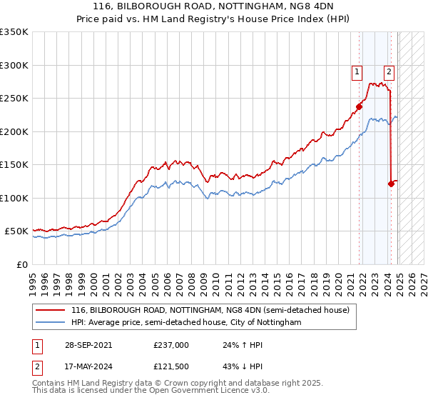 116, BILBOROUGH ROAD, NOTTINGHAM, NG8 4DN: Price paid vs HM Land Registry's House Price Index