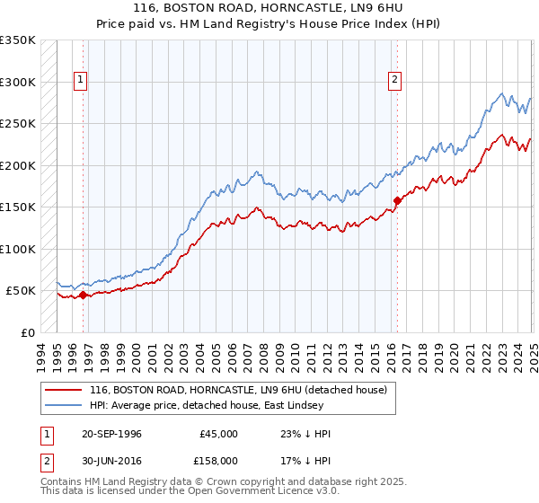 116, BOSTON ROAD, HORNCASTLE, LN9 6HU: Price paid vs HM Land Registry's House Price Index