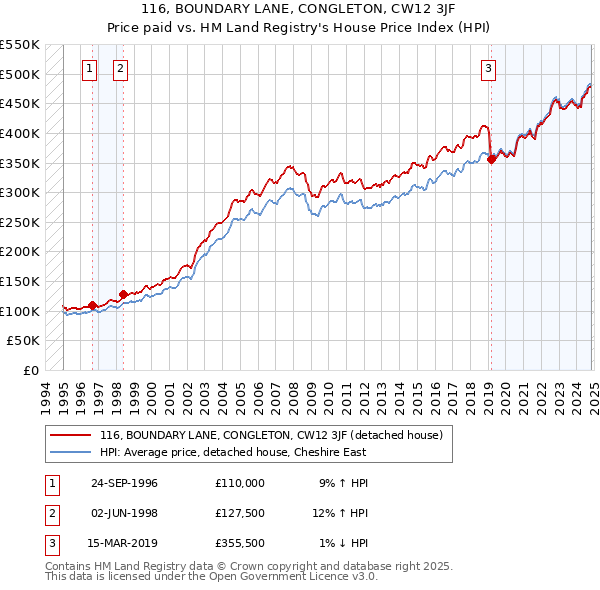 116, BOUNDARY LANE, CONGLETON, CW12 3JF: Price paid vs HM Land Registry's House Price Index