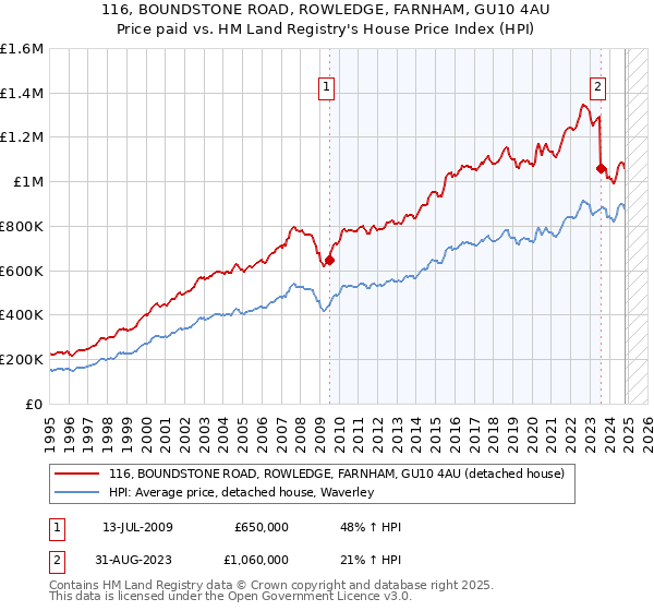 116, BOUNDSTONE ROAD, ROWLEDGE, FARNHAM, GU10 4AU: Price paid vs HM Land Registry's House Price Index