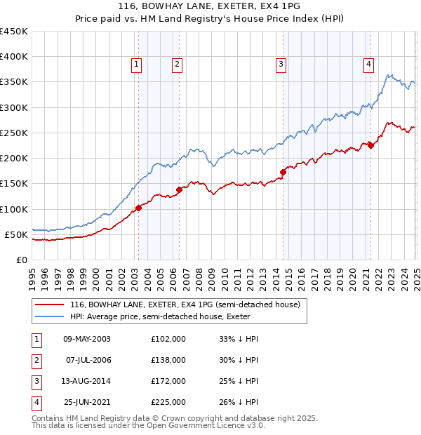 116, BOWHAY LANE, EXETER, EX4 1PG: Price paid vs HM Land Registry's House Price Index