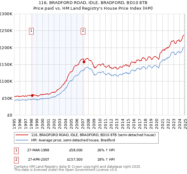 116, BRADFORD ROAD, IDLE, BRADFORD, BD10 8TB: Price paid vs HM Land Registry's House Price Index