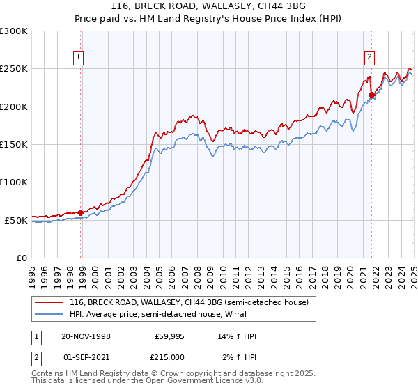 116, BRECK ROAD, WALLASEY, CH44 3BG: Price paid vs HM Land Registry's House Price Index