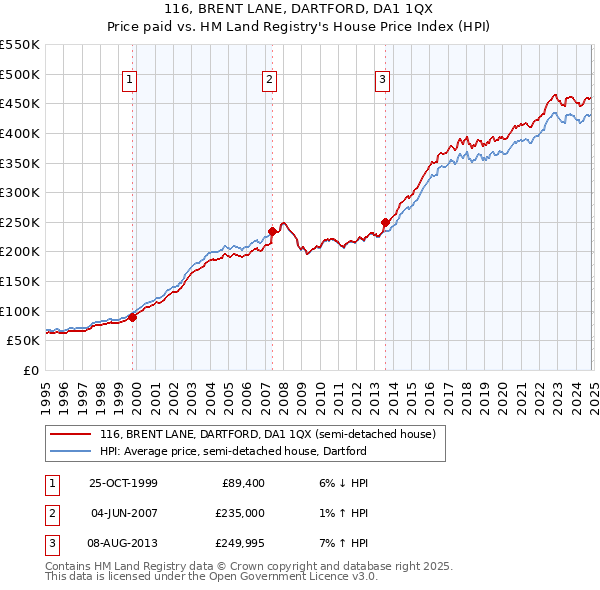 116, BRENT LANE, DARTFORD, DA1 1QX: Price paid vs HM Land Registry's House Price Index