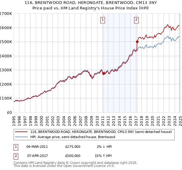 116, BRENTWOOD ROAD, HERONGATE, BRENTWOOD, CM13 3NY: Price paid vs HM Land Registry's House Price Index