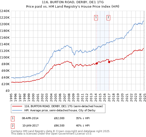 116, BURTON ROAD, DERBY, DE1 1TG: Price paid vs HM Land Registry's House Price Index