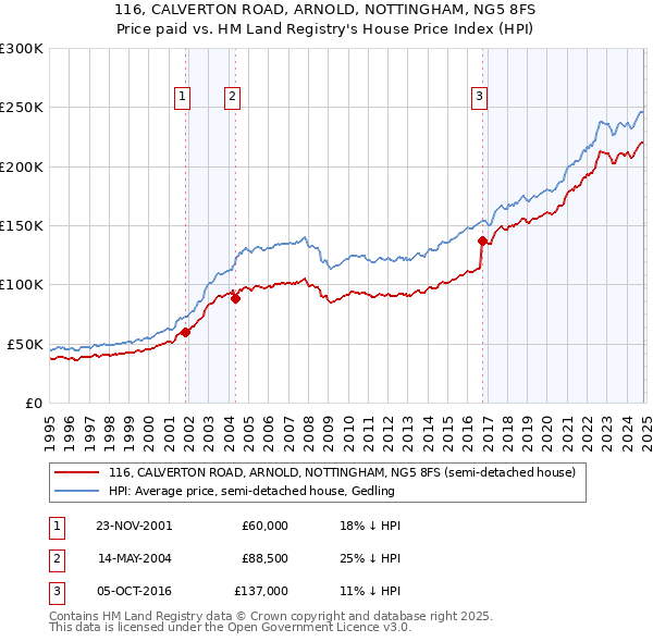 116, CALVERTON ROAD, ARNOLD, NOTTINGHAM, NG5 8FS: Price paid vs HM Land Registry's House Price Index