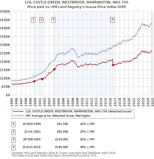 116, CASTLE GREEN, WESTBROOK, WARRINGTON, WA5 7XA: Price paid vs HM Land Registry's House Price Index