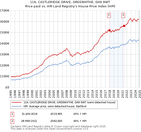 116, CASTLERIDGE DRIVE, GREENHITHE, DA9 9WT: Price paid vs HM Land Registry's House Price Index