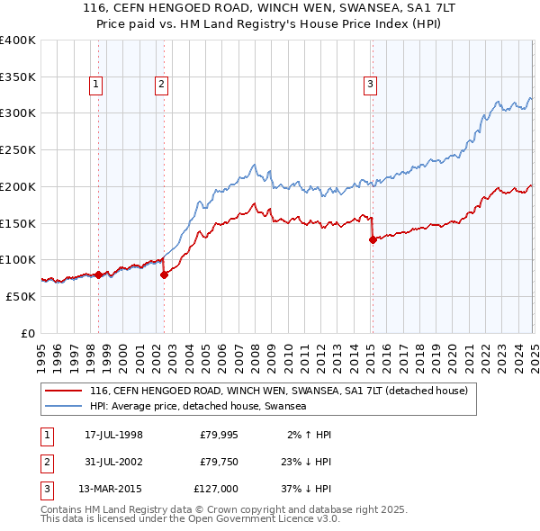 116, CEFN HENGOED ROAD, WINCH WEN, SWANSEA, SA1 7LT: Price paid vs HM Land Registry's House Price Index