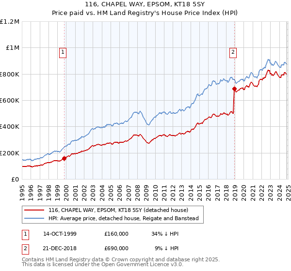 116, CHAPEL WAY, EPSOM, KT18 5SY: Price paid vs HM Land Registry's House Price Index