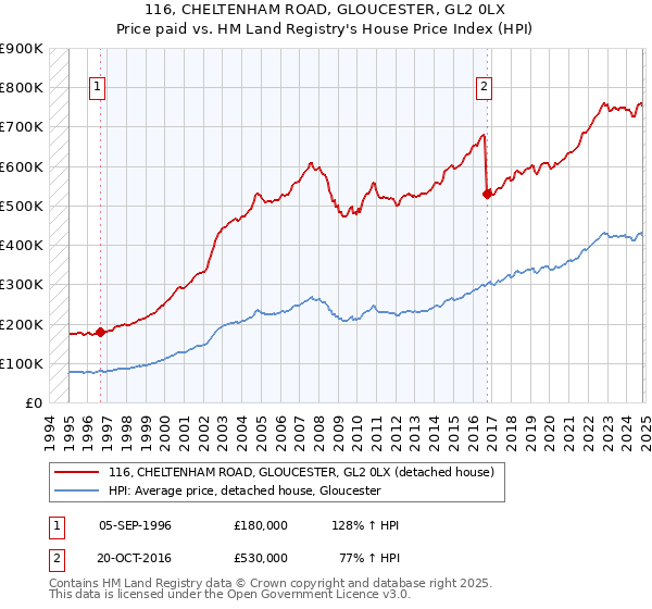 116, CHELTENHAM ROAD, GLOUCESTER, GL2 0LX: Price paid vs HM Land Registry's House Price Index