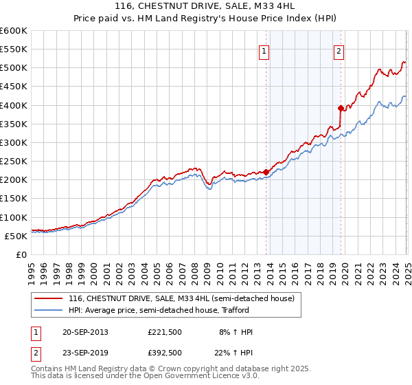 116, CHESTNUT DRIVE, SALE, M33 4HL: Price paid vs HM Land Registry's House Price Index