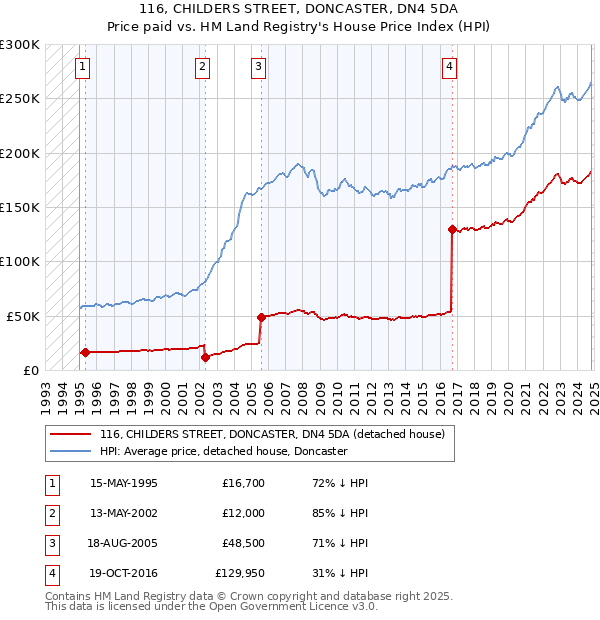 116, CHILDERS STREET, DONCASTER, DN4 5DA: Price paid vs HM Land Registry's House Price Index