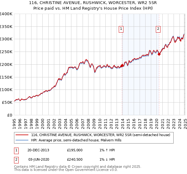 116, CHRISTINE AVENUE, RUSHWICK, WORCESTER, WR2 5SR: Price paid vs HM Land Registry's House Price Index