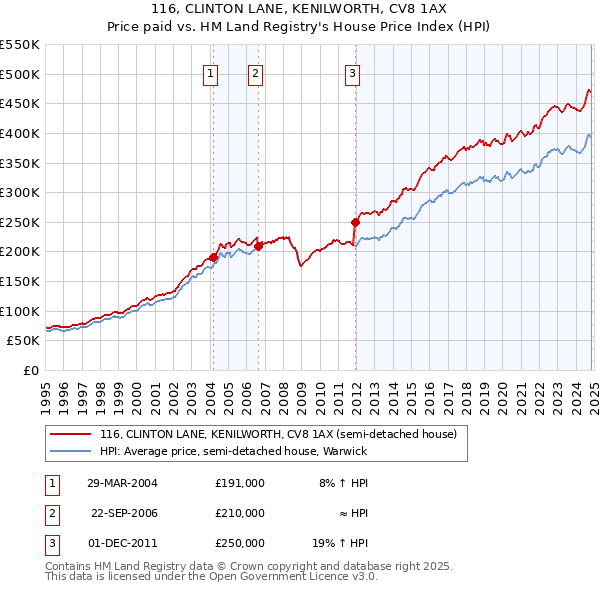 116, CLINTON LANE, KENILWORTH, CV8 1AX: Price paid vs HM Land Registry's House Price Index