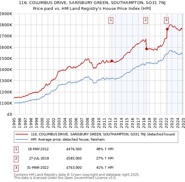 116, COLUMBUS DRIVE, SARISBURY GREEN, SOUTHAMPTON, SO31 7NJ: Price paid vs HM Land Registry's House Price Index