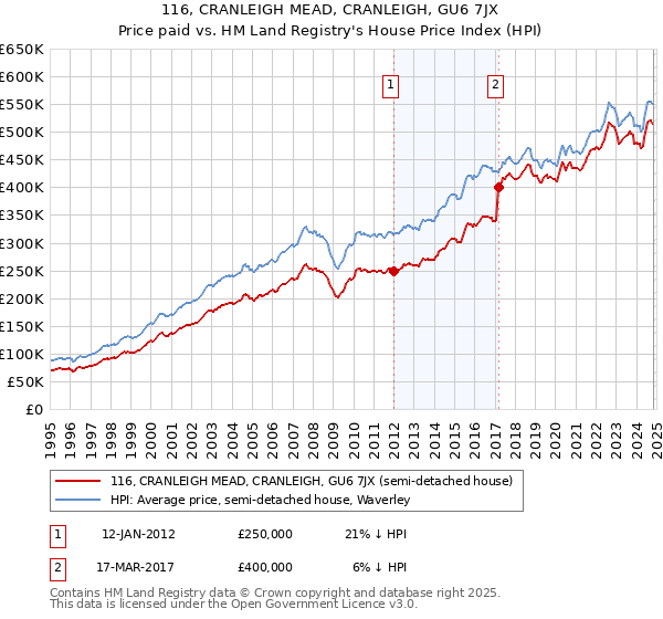 116, CRANLEIGH MEAD, CRANLEIGH, GU6 7JX: Price paid vs HM Land Registry's House Price Index