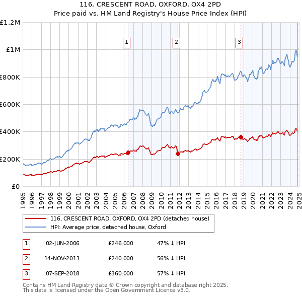 116, CRESCENT ROAD, OXFORD, OX4 2PD: Price paid vs HM Land Registry's House Price Index