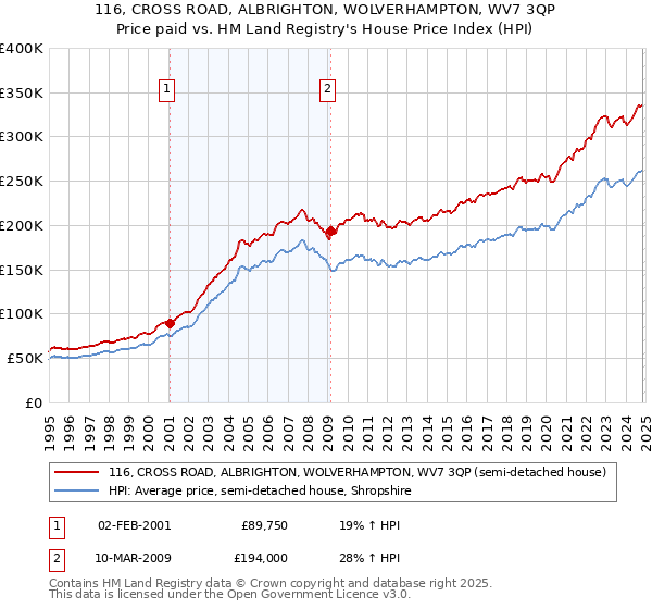 116, CROSS ROAD, ALBRIGHTON, WOLVERHAMPTON, WV7 3QP: Price paid vs HM Land Registry's House Price Index