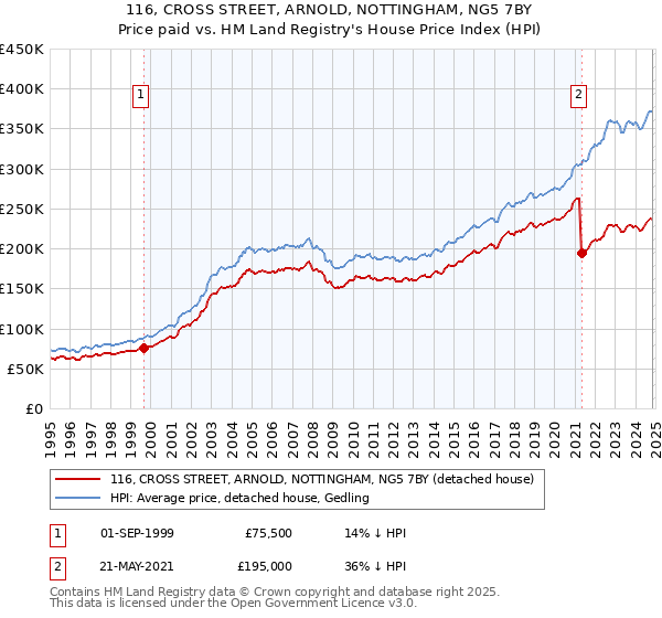 116, CROSS STREET, ARNOLD, NOTTINGHAM, NG5 7BY: Price paid vs HM Land Registry's House Price Index